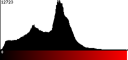 Red Histogram