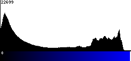 Blue Histogram