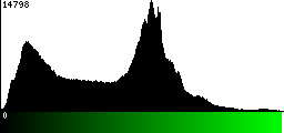 Green Histogram