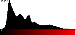 Red Histogram