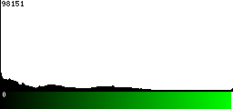 Green Histogram