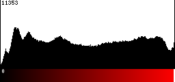 Red Histogram