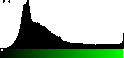 Green Histogram