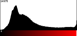 Red Histogram