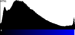 Blue Histogram