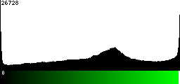 Green Histogram