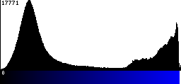 Blue Histogram