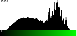 Green Histogram