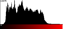 Red Histogram