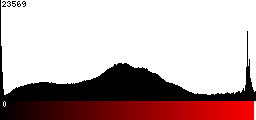 Red Histogram