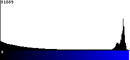 Blue Histogram