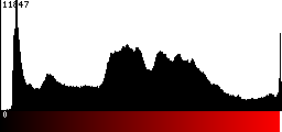 Red Histogram