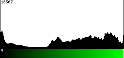 Green Histogram