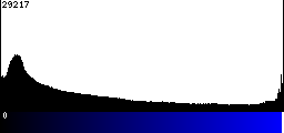 Blue Histogram