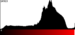 Red Histogram