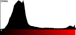 Red Histogram