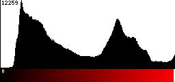 Red Histogram