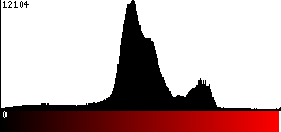 Red Histogram