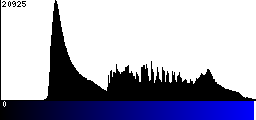 Blue Histogram