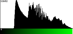 Green Histogram