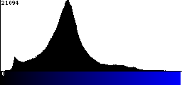 Blue Histogram