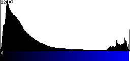 Blue Histogram