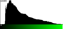 Green Histogram