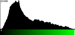 Green Histogram