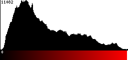 Red Histogram