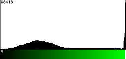 Green Histogram