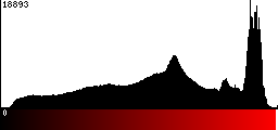 Red Histogram