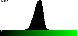 Green Histogram