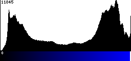 Blue Histogram