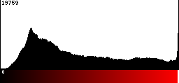 Red Histogram