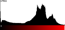 Red Histogram