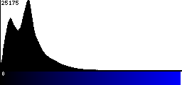 Blue Histogram