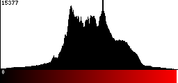 Red Histogram