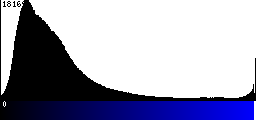 Blue Histogram