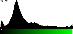 Green Histogram