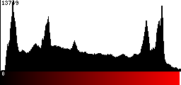 Red Histogram