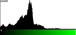 Green Histogram