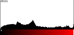 Red Histogram