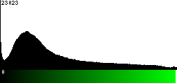 Green Histogram