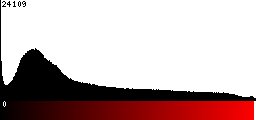 Red Histogram