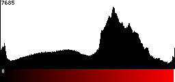 Red Histogram