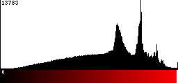 Red Histogram