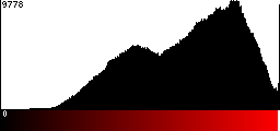 Red Histogram