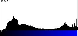 Blue Histogram