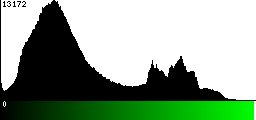 Green Histogram