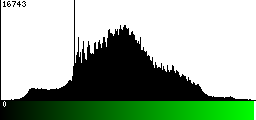 Green Histogram